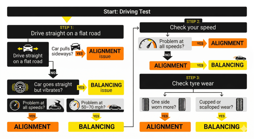 Start: Driving Test